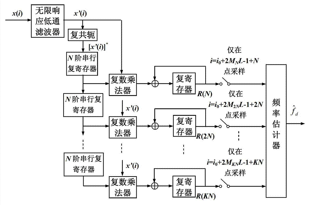 Frequency shift estimation method and system for coherent demodulation frequency shift keying modulating signals