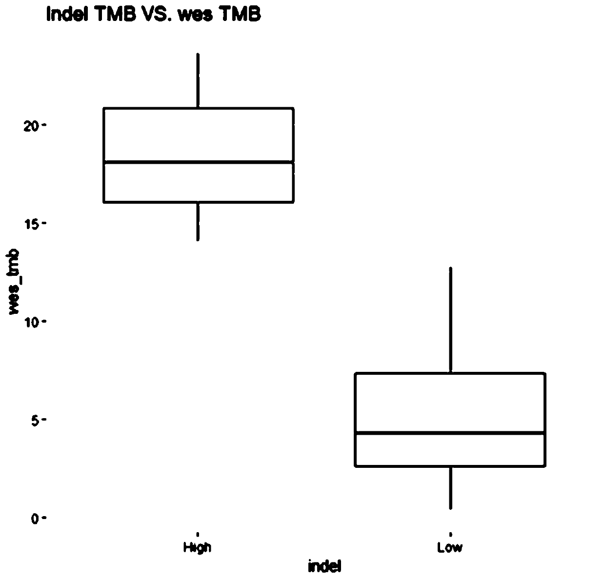 Tumor mutation load detection method, device and storage medium