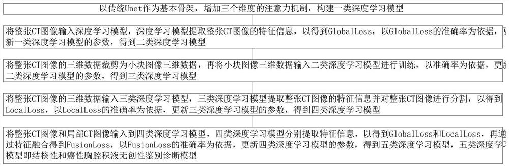 Construction method of noninvasive differential diagnosis model for tuberculous and cancerous pleural effusion