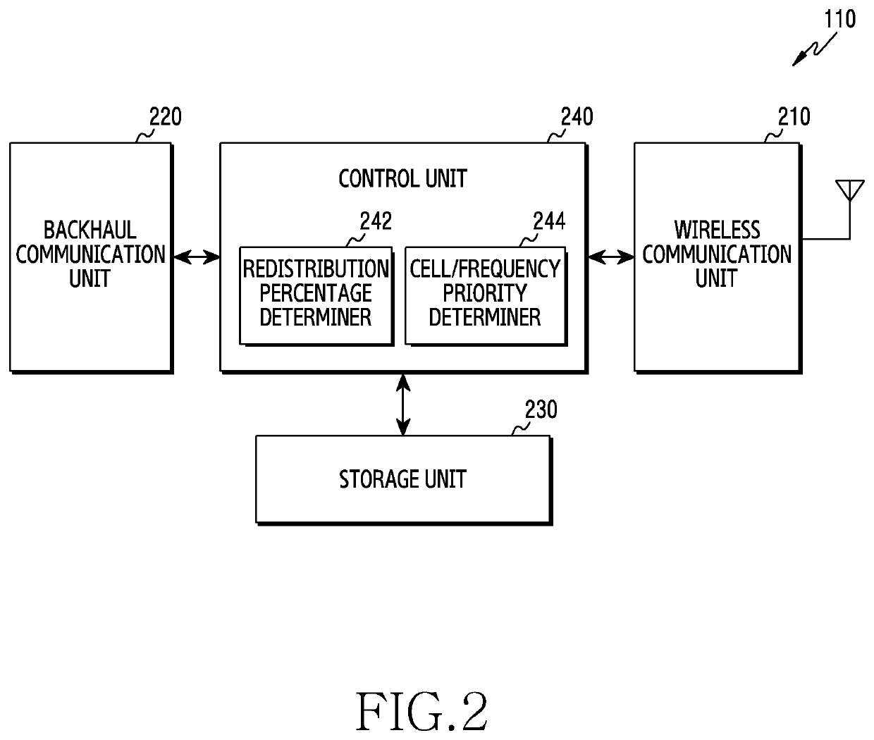 Device and method for load distribution of base station in wireless communication system