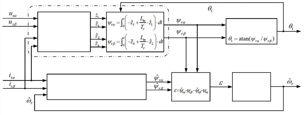 Method for asynchronous motor rotor flux linkage observation and rotation speed identification