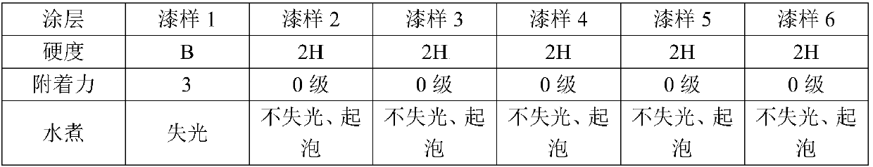 Multifunctional accelerant for amino baking paint, and preparation method of multifunctional accelerant