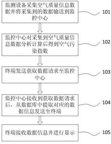 Method and system for publishing air quality in real time