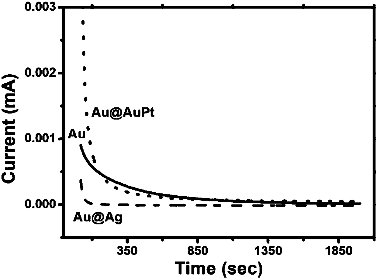 Au@Au/Pt core-shell structure nano catalyst applied to alcohol fuel cells