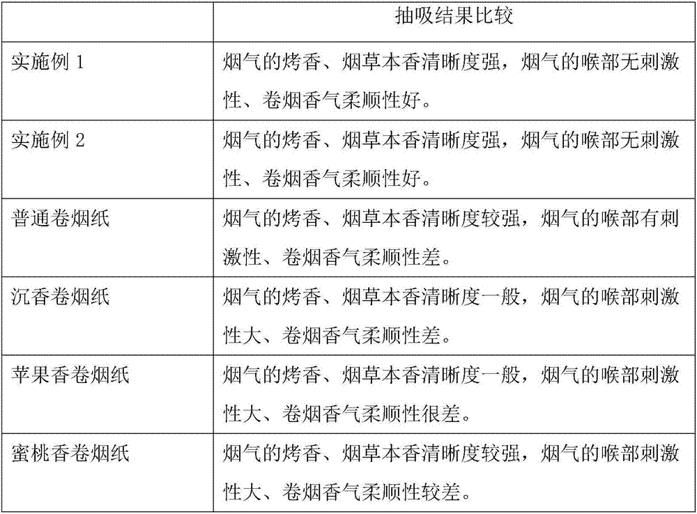 Fragrant cigarette paper as well as preparation method and application thereof