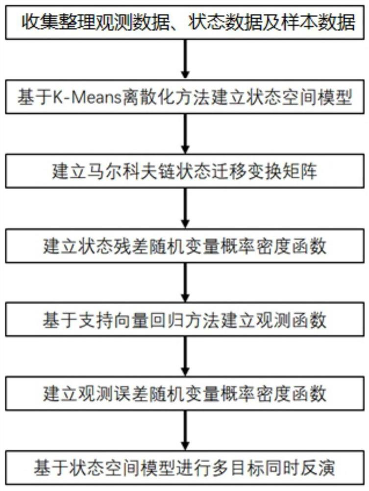 Well-seismic joint multi-target simultaneous inversion method based on state space model and support vector regression