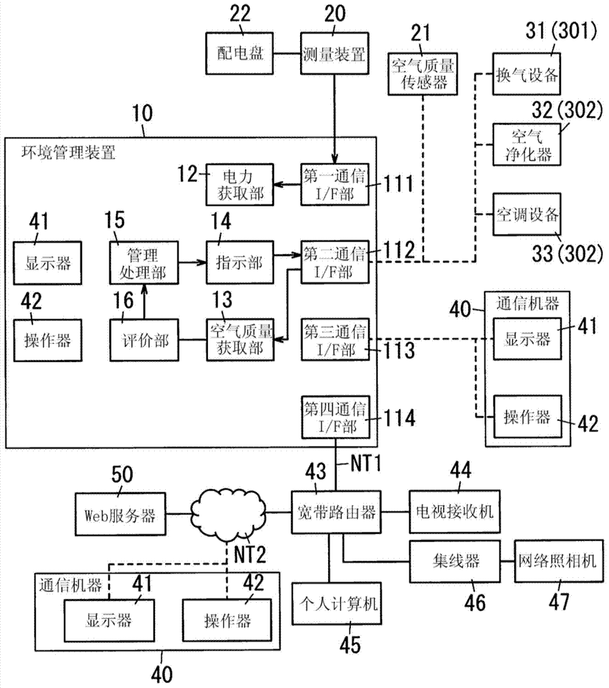 Environment management device