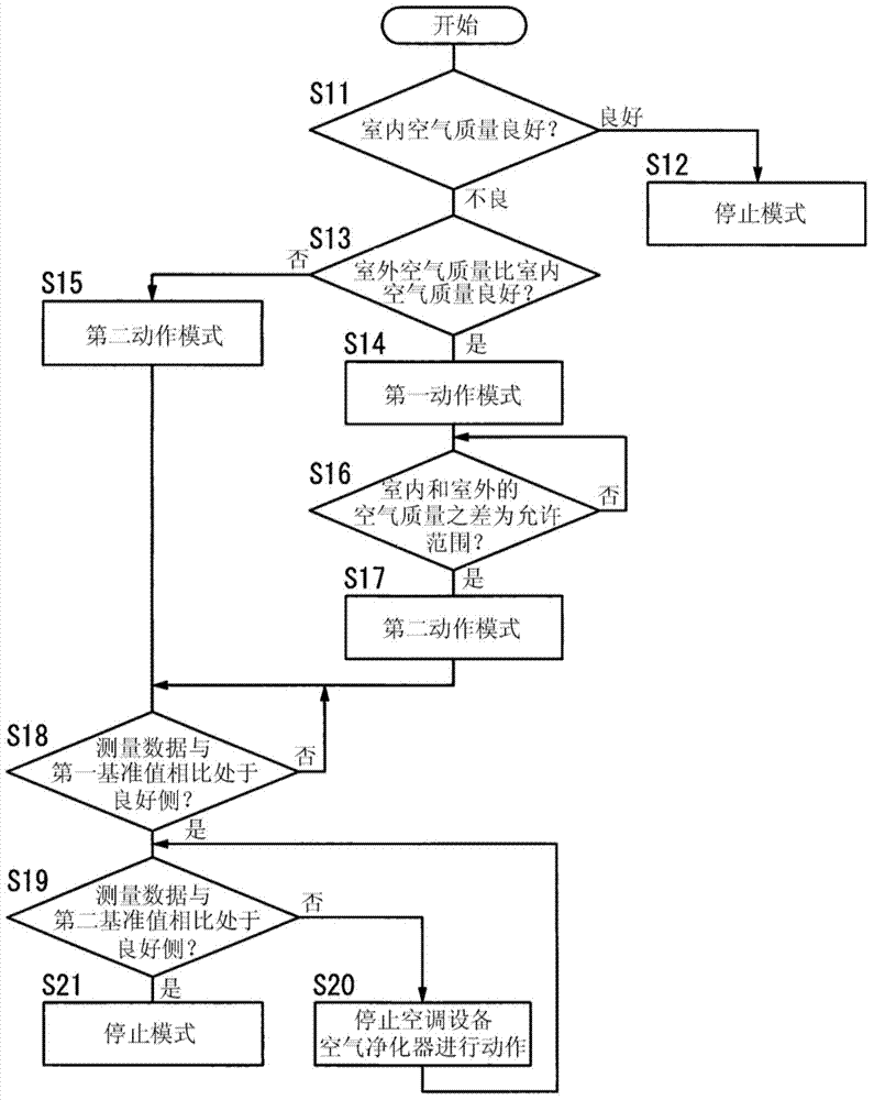 Environment management device