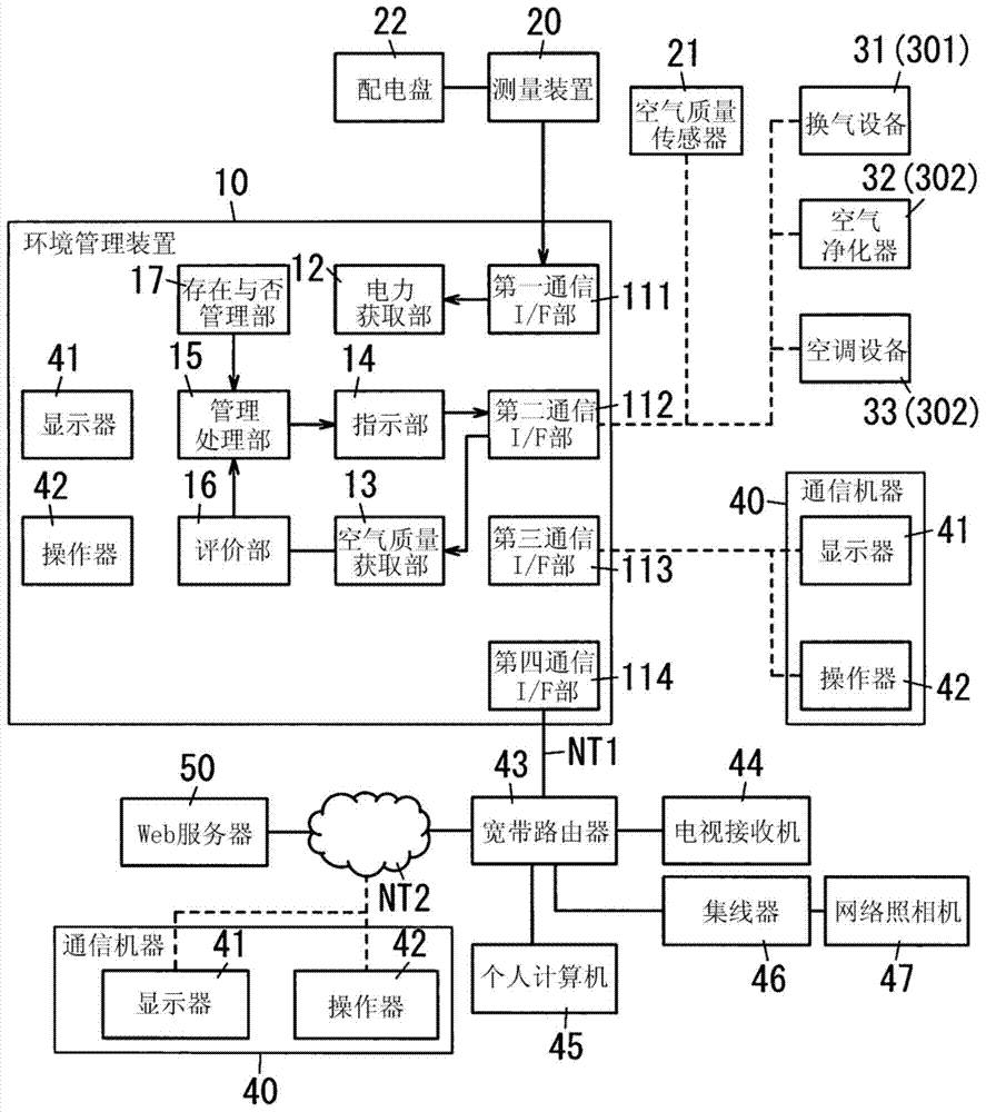 Environment management device