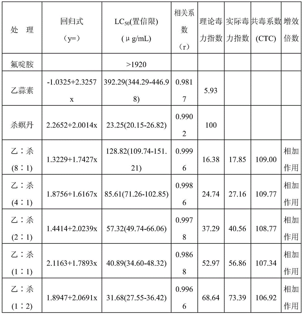 Pesticide composition containing fluazinam, ethylicin and cartap and application of pesticide composition