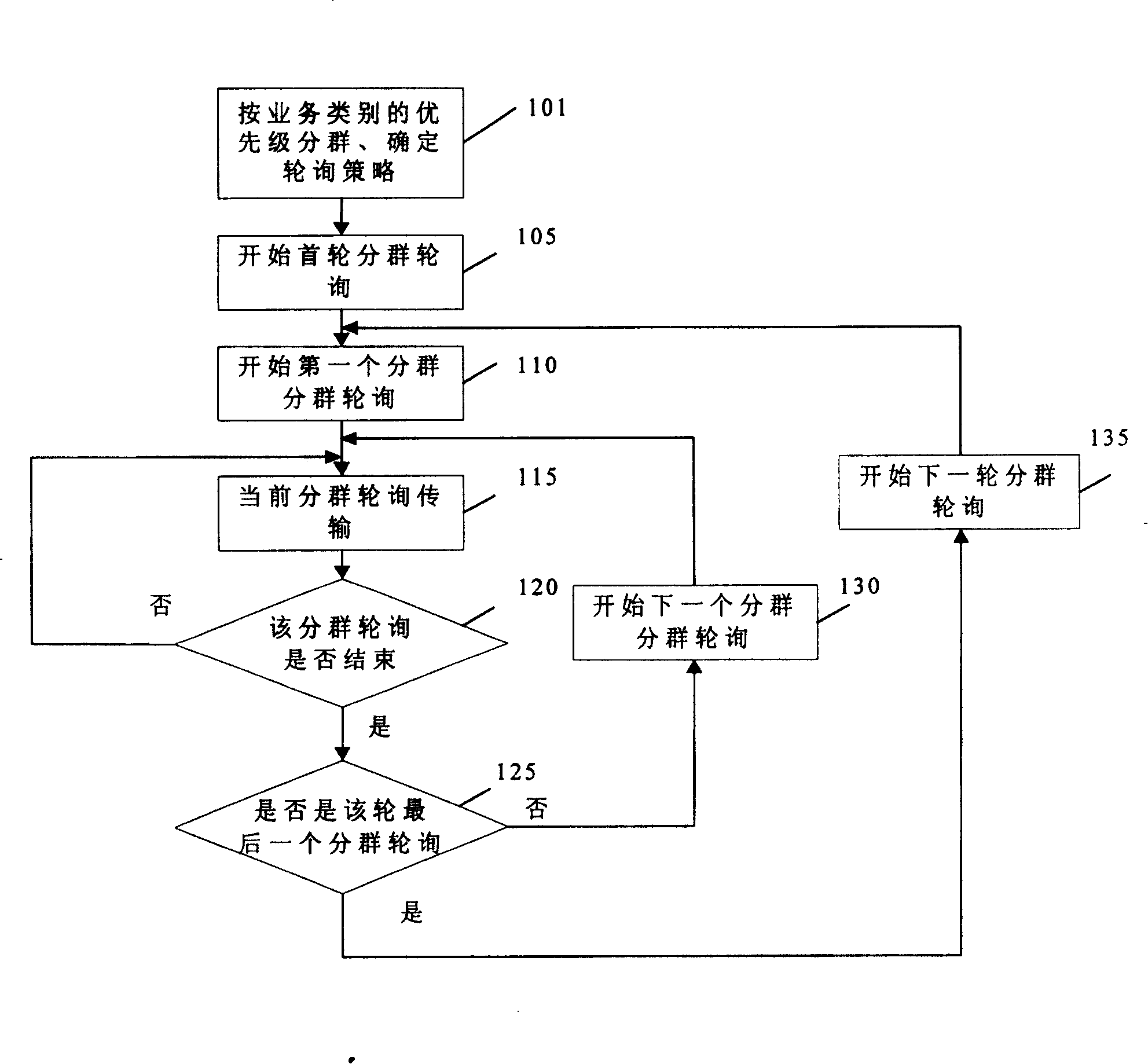 WLAN subgroup polling method based on fixed service quality assurance policy