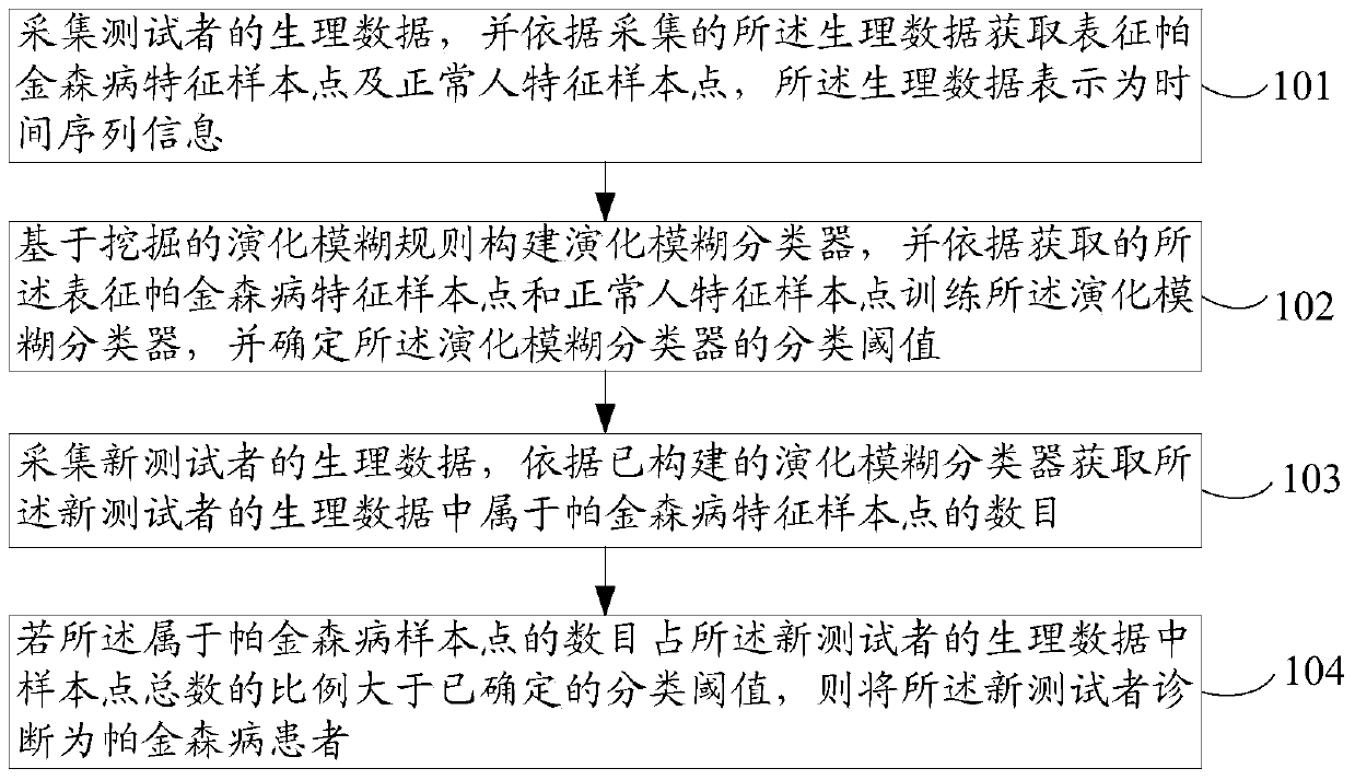 A Hand Tremor Signal and Audio Signal Classification Method Based on Evolutionary Fuzzy Rules