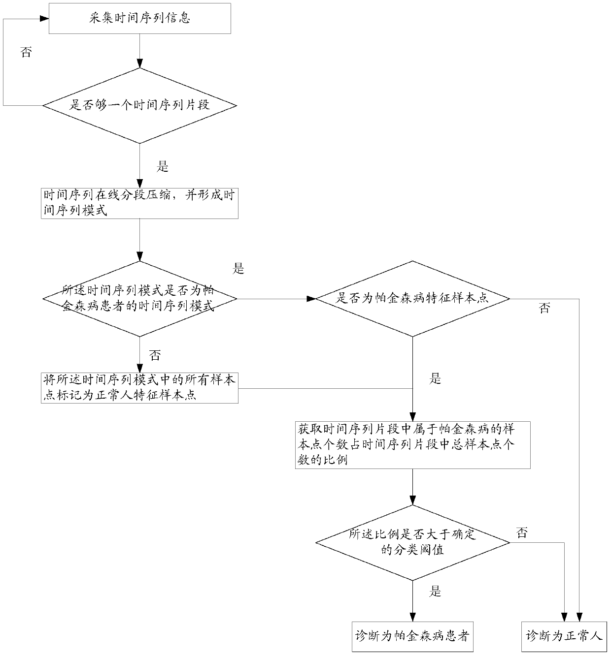 A Hand Tremor Signal and Audio Signal Classification Method Based on Evolutionary Fuzzy Rules