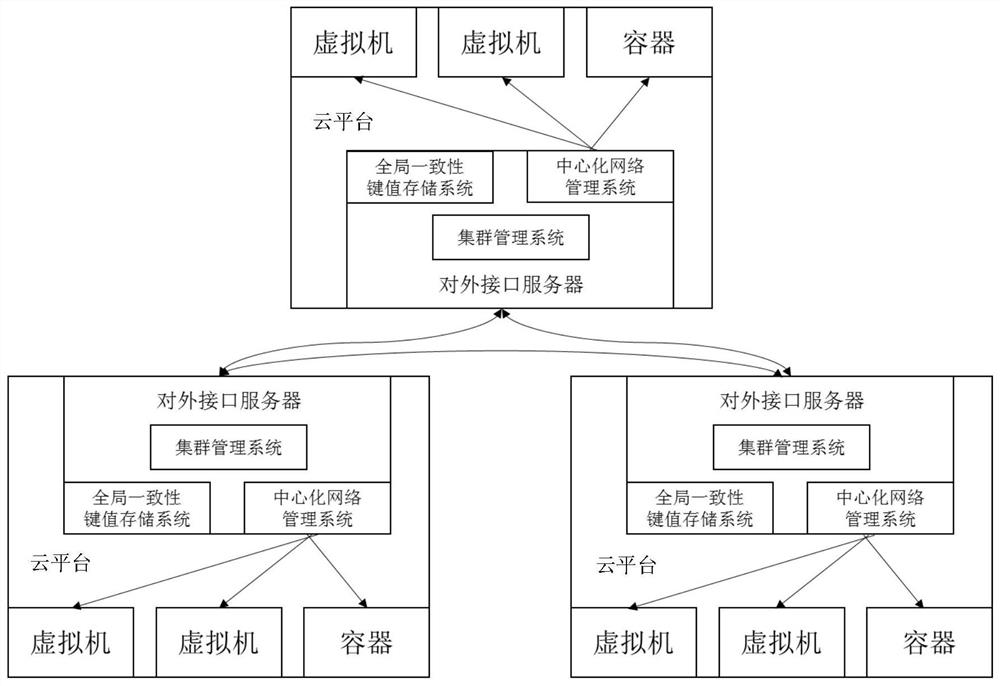 A network construction method for multi-cloud environment based on software-defined network