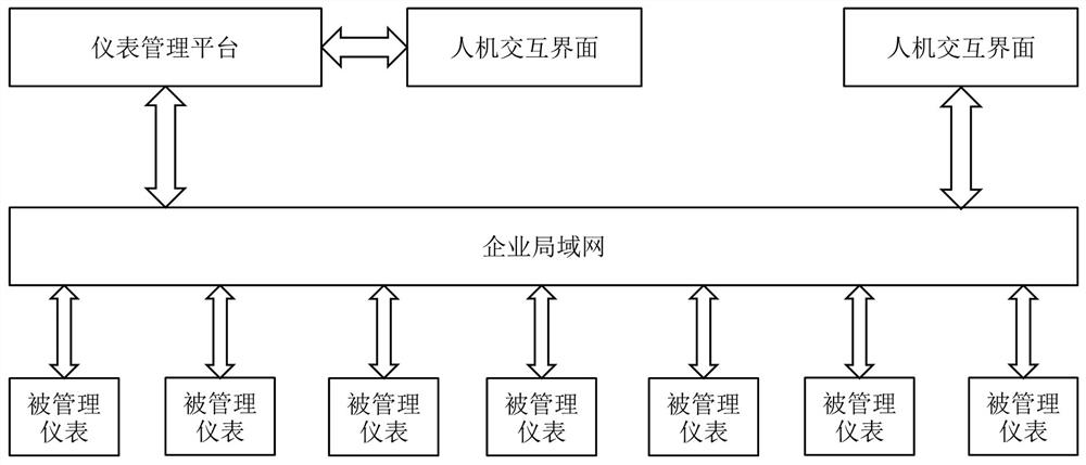 Instrument management system, management platform, industrial instrument and method