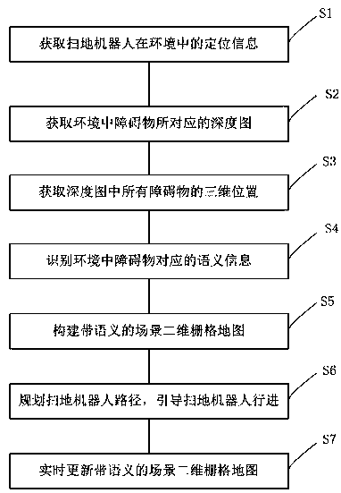 Semantic navigation method and system used for ground sweeping robot