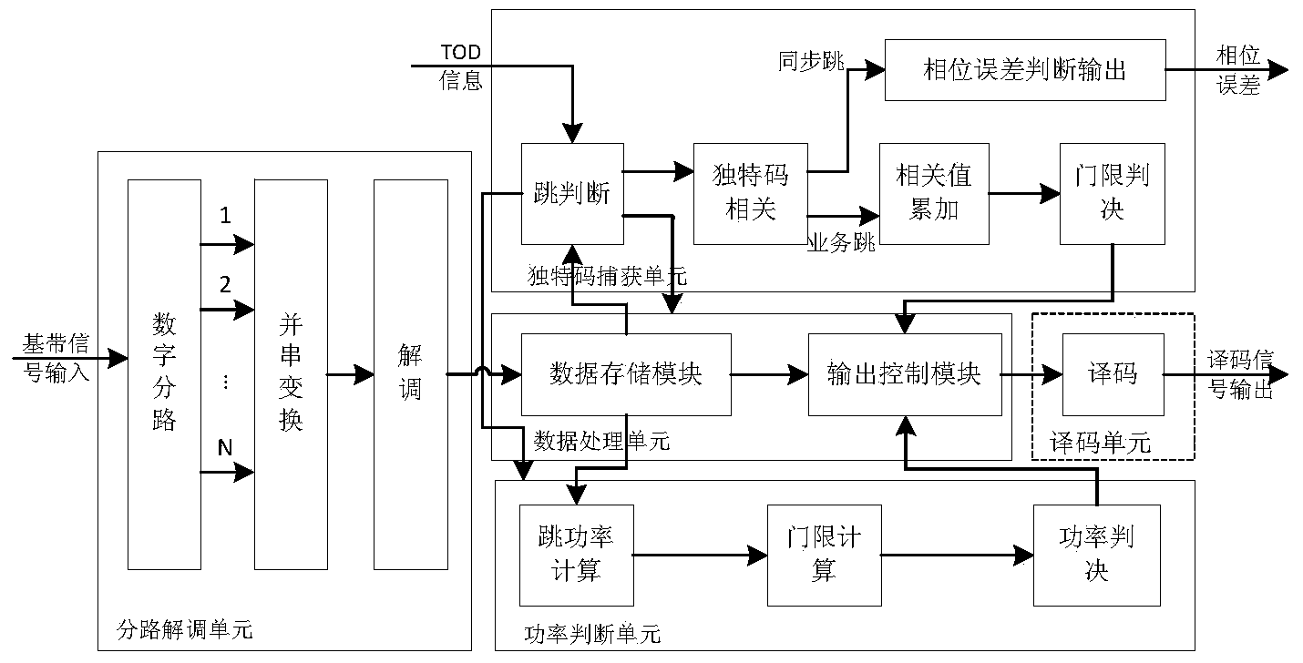 Multi-path slow frequency hopping signal anti-interference processing system