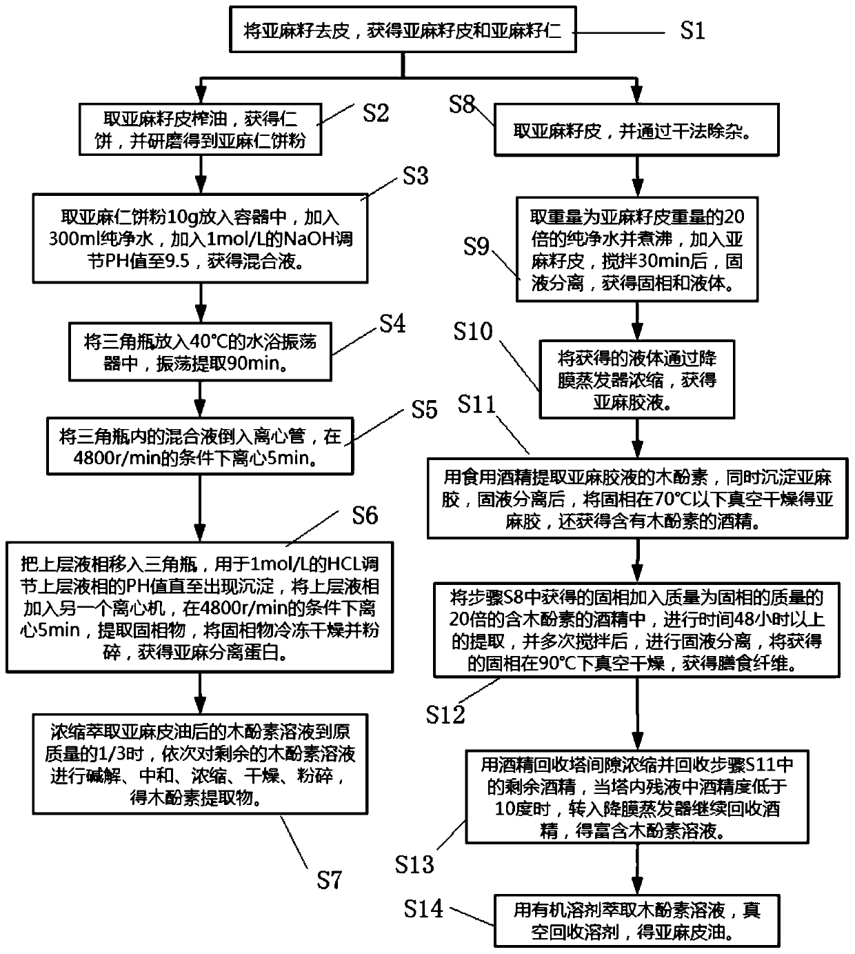 Extraction method of flaxseed extract