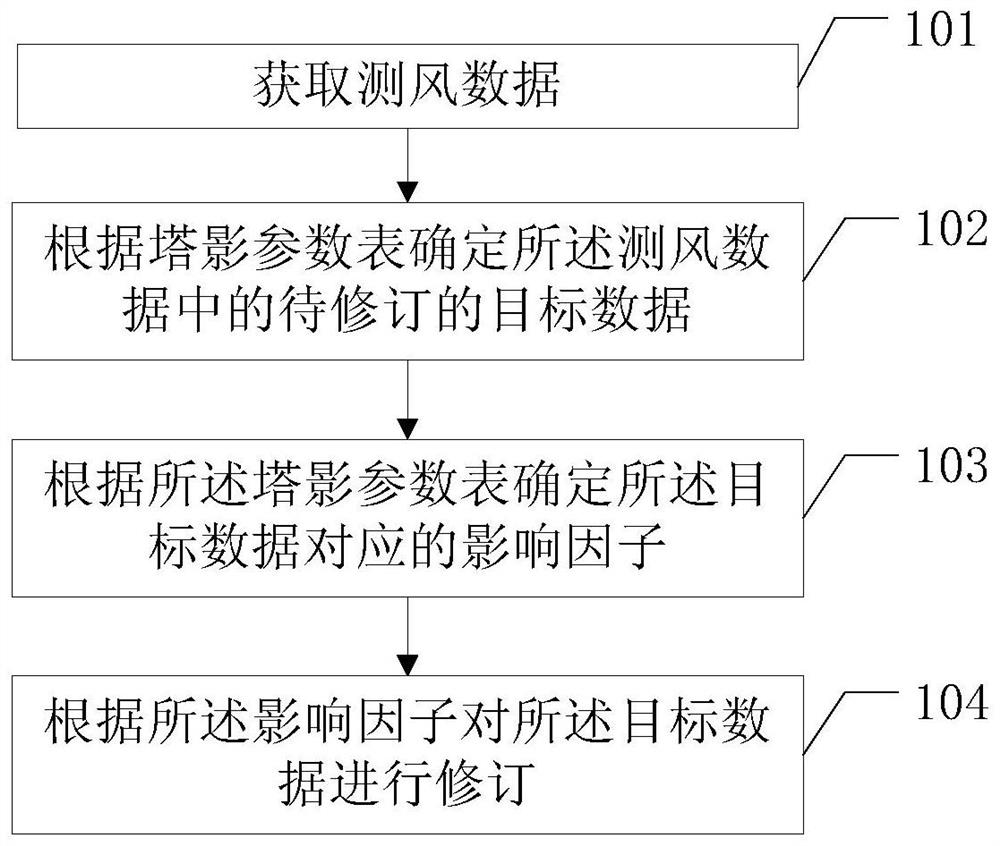 Data processing method and device