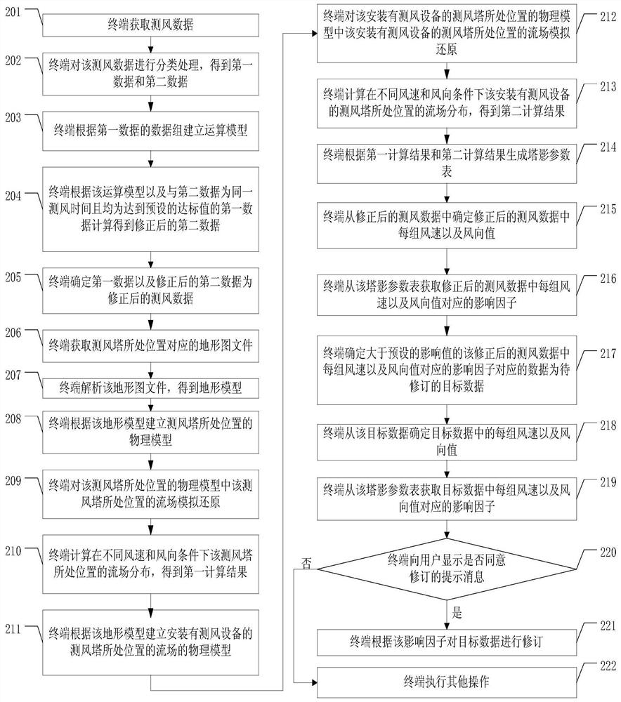 Data processing method and device