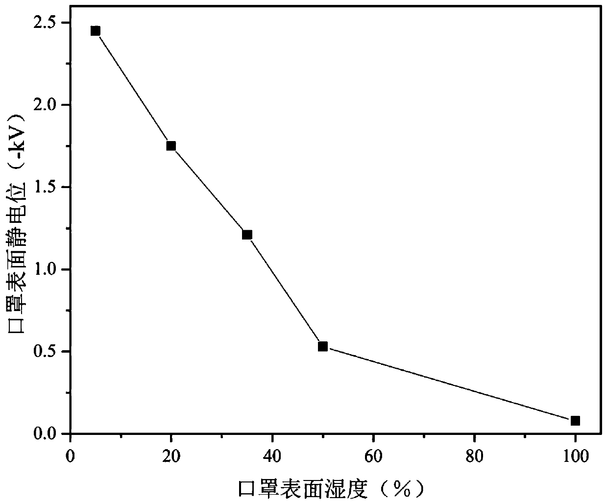 Allochroic silica gel mask capable of representing electrostatic adsorption capacity