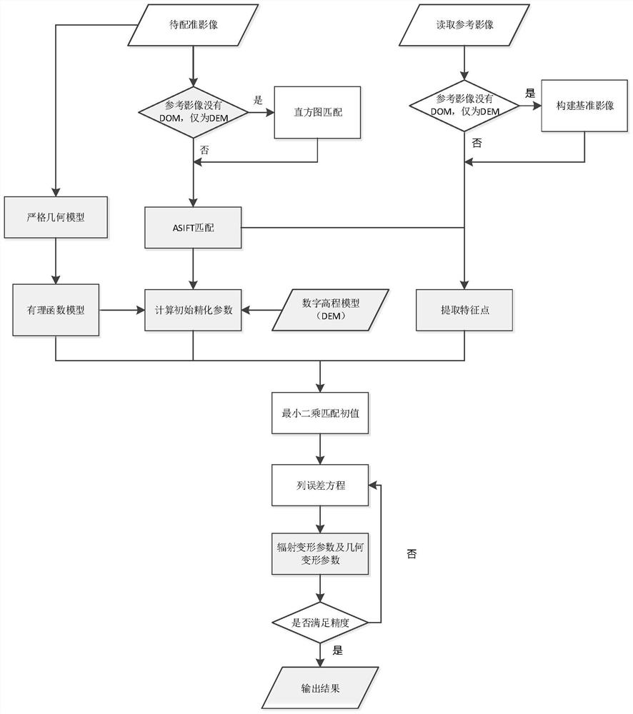 Matching Method of Remote Sensing Image and Reference Image Based on Global Geometric Constraint