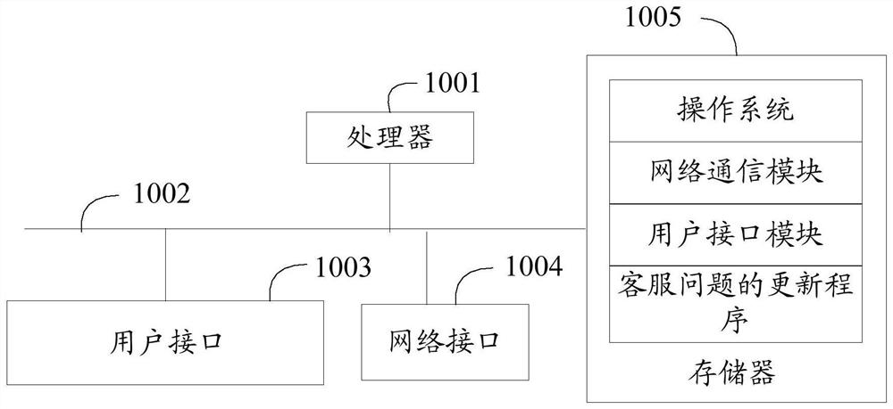 Customer service question updating method and system, terminal equipment and computer storage medium