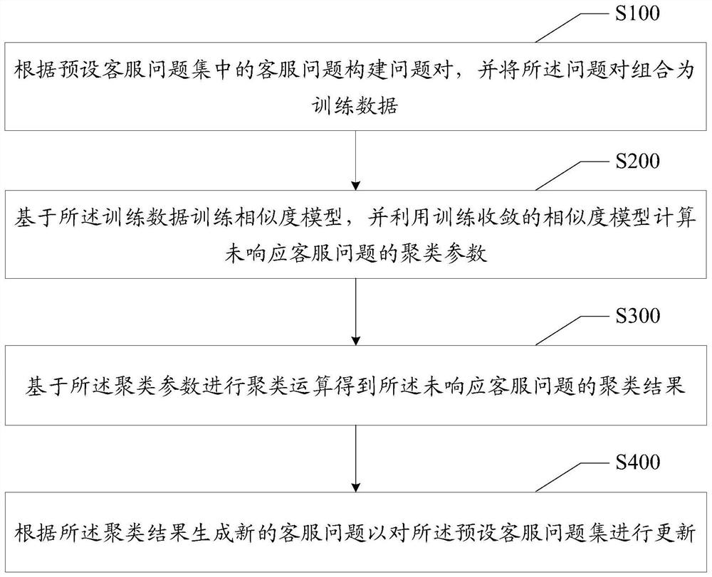 Customer service question updating method and system, terminal equipment and computer storage medium