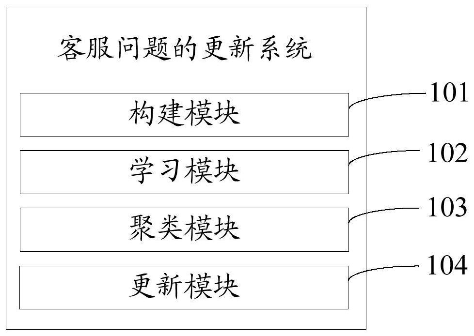 Customer service question updating method and system, terminal equipment and computer storage medium