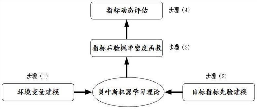 Radar system performance index dynamic evaluation method based on Bayesian machine learning