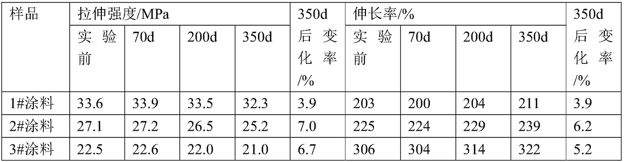 Polyaspartic acid ester polyurea protective paint with good corrosion resistance, preparation method, using method and application