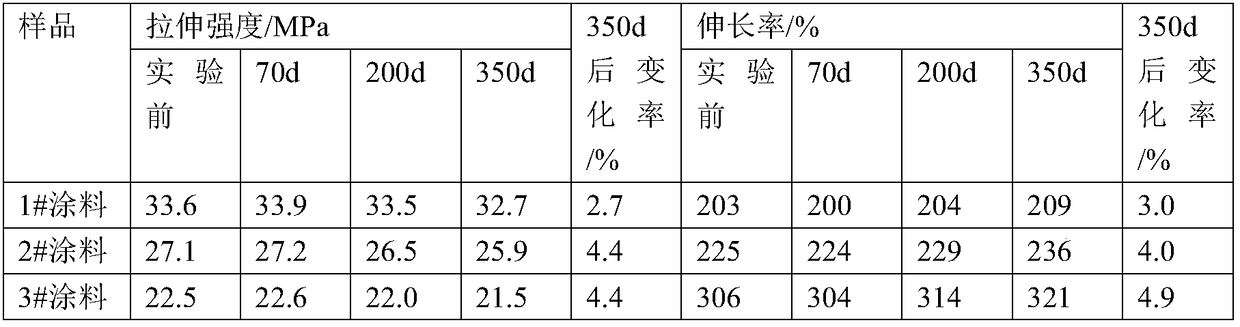 Polyaspartic acid ester polyurea protective paint with good corrosion resistance, preparation method, using method and application