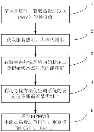 Energy saving thermal comfort control method of air conditioning system