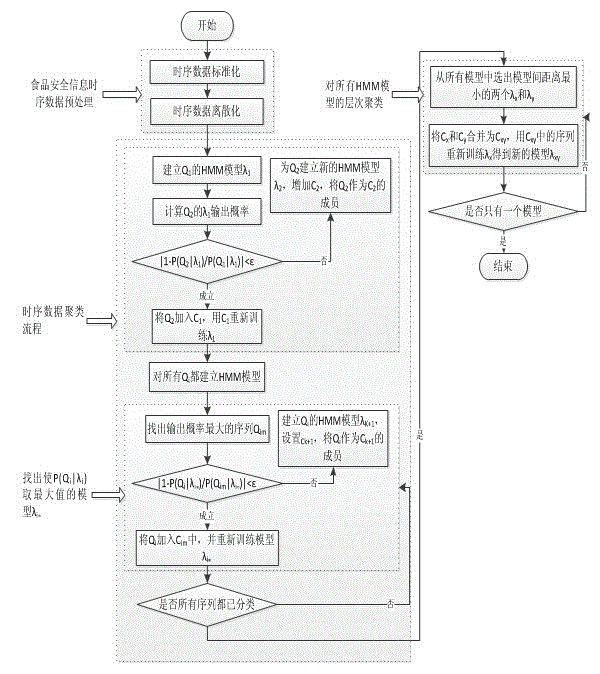 Food safety tracing system based on hidden Markov model