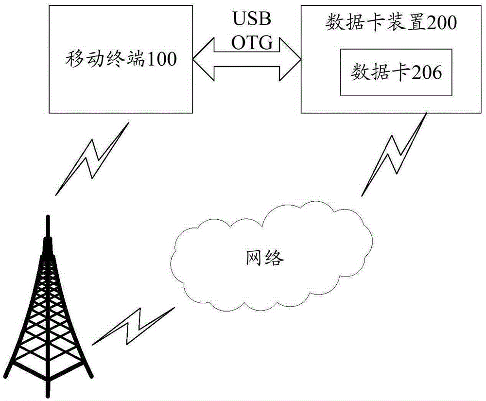 Mobile terminal, data transmission method, apparatus, access terminal and network node