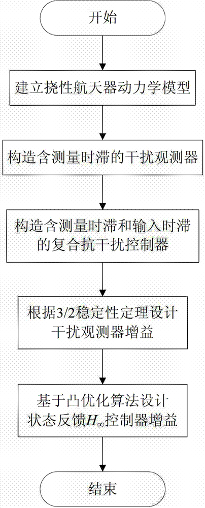 Composite anti-interference controller comprising measurement and input time delay for flexible spacecraft