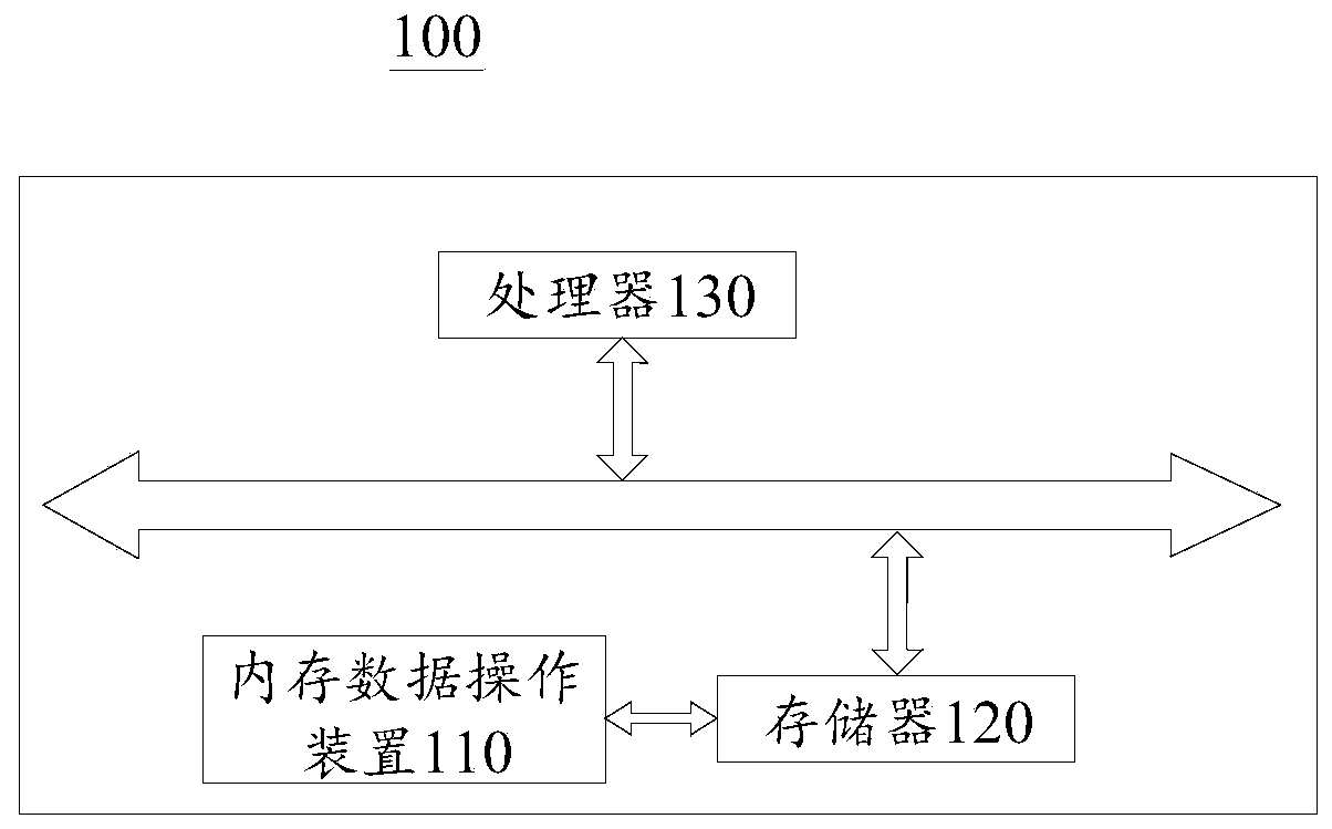 Memory data operation method and device