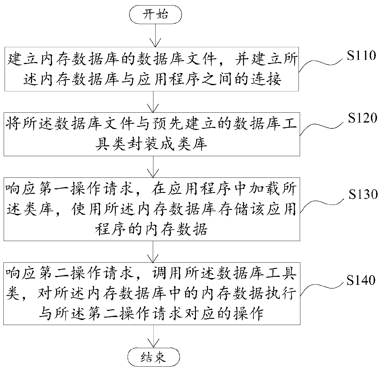 Memory data operation method and device