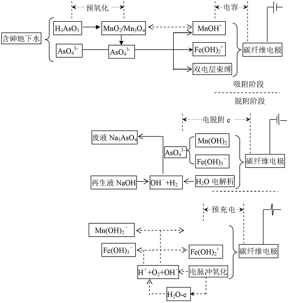 Arsenic removal material by adsorption of electrochemistry strengthened nano ferro-manganese loaded carbon fiber and arsenic removal method by using same