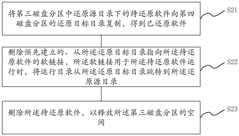 Software migrating method, and method and device for restoring migrated software