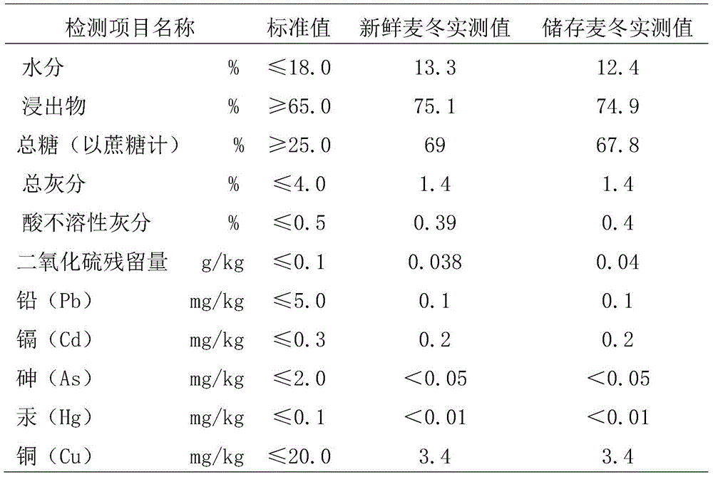 A kind of Ophiopogon japonicus storage method