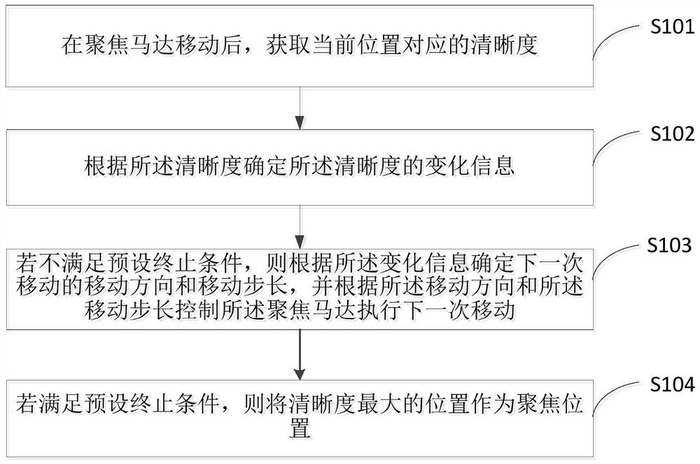 Focusing method and device and computer readable storage medium