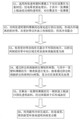 A kind of preparation technology of environment-friendly high-transparency hot-melt composite film