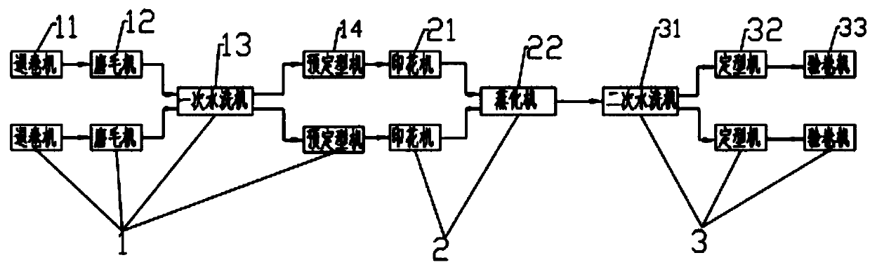 High-automation printing and dyeing production line