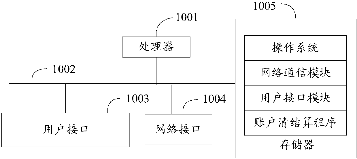 Account clearing method, device and storage medium