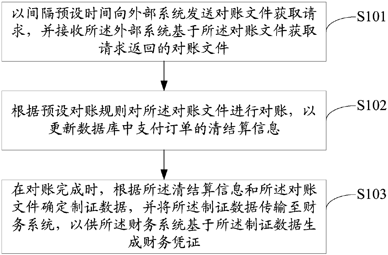 Account clearing method, device and storage medium