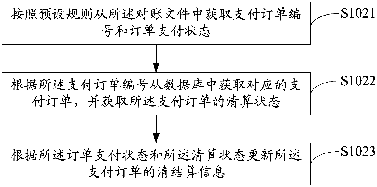 Account clearing method, device and storage medium