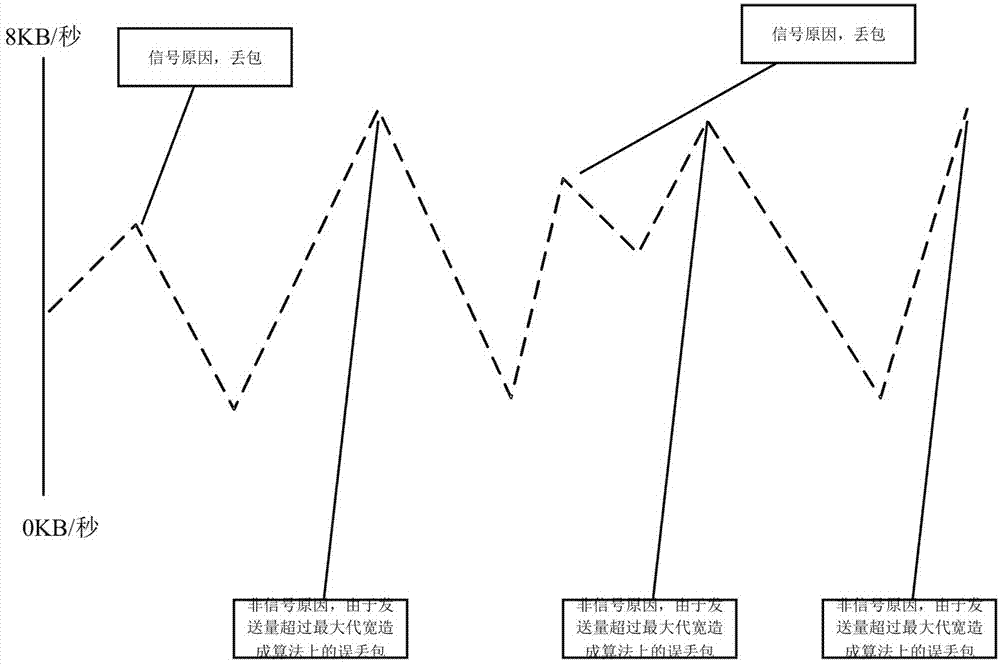 Audio/video transmission method on basis of 3G network