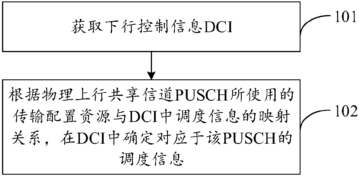 A scheduling information receiving method and device