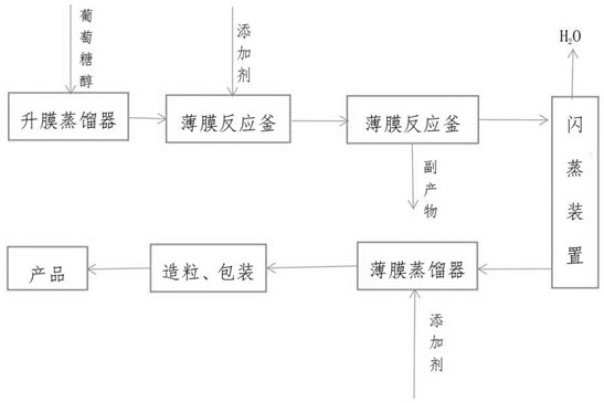 Continuous preparation method of polymer-grade carbohydrate diol